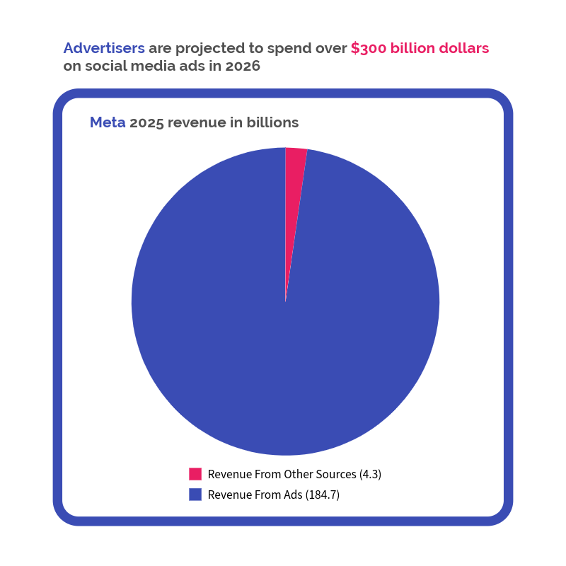 Advertisers are projected to spend over $300 billion dollars on social media ads in 2026. Pie chart of meta ad revenue mentioned in article